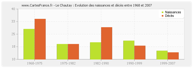 Le Chautay : Evolution des naissances et décès entre 1968 et 2007